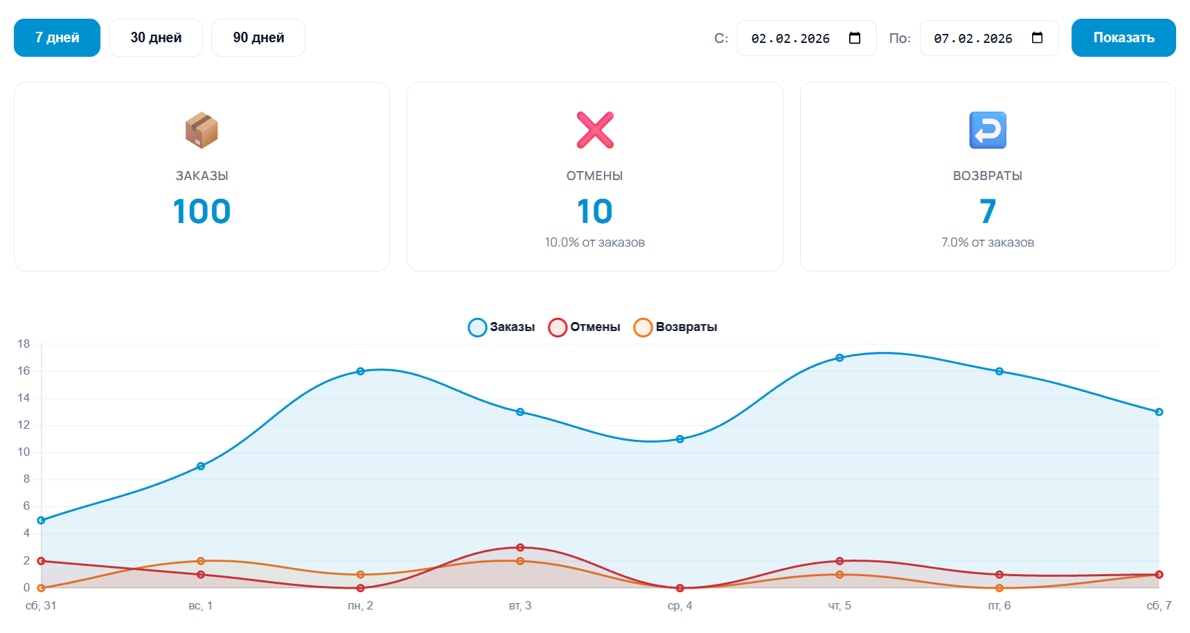Визуальная аналитика заказов